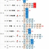 『投手大谷翔平は、より「本格派」に進化|2014NPB』の画像