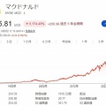 【MCD】マクドナルドの株価は年初来15％安ですが、そろそろ買い増し時かと思います