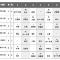 【王将戦挑戦者決定戦リーグ】永瀬拓矢九段が西田拓也六段に勝利　開幕３連勝