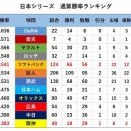日本シリーズ　通算勝率ランキング