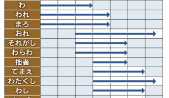 【画像】日本人男性の「一人称」の移り変わりが凄いと話題に!!!!!!
