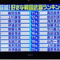 本日は４９６回目の生誕日～人気戦国武将第２位！～