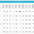 【8/18】パ・リーグ順位表｜惨敗…日ハムの現在順位がこちら