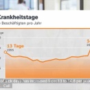 CDU/CSU　長らく病欠制度の廃止を訴えてきました 　→電話一本で診断書発行？