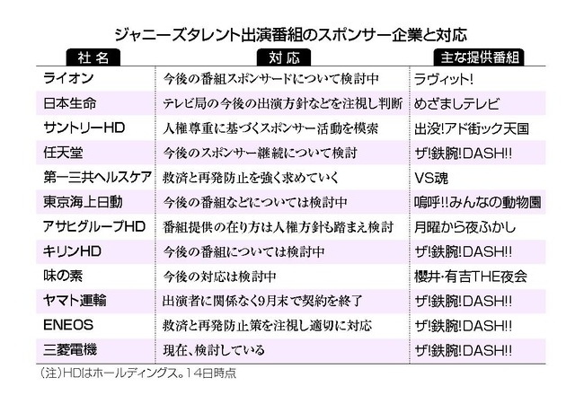 【悲報】任天堂、ジャニーズ問題について『今後の対応は検討』だけ