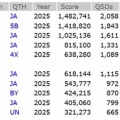 ARRL CW 結果発表