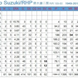 『王貞治に756号を打たれた鈴木康二朗、死去していた。』の画像