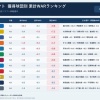 現役ドラフト 獲得球団別 累計WARランキング