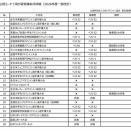 【ここが変だよバドミントン】　飛び級のコーチ3が招く指導の劣化