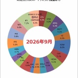 『【運用状況】2026年9月末の資産評価額は前月比261万円減り6,453万円でした(涙）』の画像
