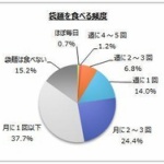 袋麺を食べる人「週1回以上」が2割強