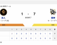 【試合結果】G 1-7 T [5/6]　阪神連勝で単独首位に　森下3試合連発5号2ラン、近本3安打、才木5回無失点　巨人連敗岡本離脱