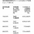 【画像】ワイ、届いた国保請求額が高過ぎて絶句……おかしくねぇかコレ？？？？！！！！