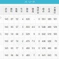 直近5年の順位22523のロッテが勝率.400のぶっちぎり最下位に沈んだ理由
