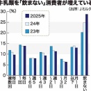 牛乳「飲まない」割合上昇、3割に　「価格上昇」「経済的に厳しい」の声多く