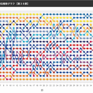 campnou1899の趣味日記（RB大宮アルディージャ、バルサ、カメラ）
