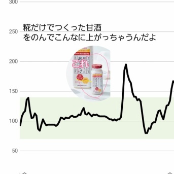 【血糖値スパイク】　どうにかしたい！と相談した結果