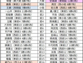 ■2021 令和8年1月場所予想番付（幕下5枚目まで）