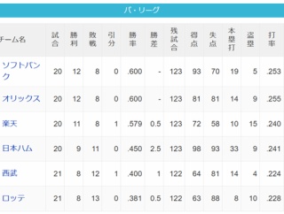 【朗報】今年のパ・リーグ、どこが優勝してもおかしくない大混戦