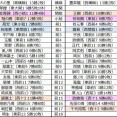 ■2001 令和7年11月場所予想番付（幕下5枚目まで）