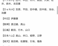 合同トライアウトの参加者が発表！頑張って欲しいよな…