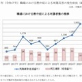 職場における熱中症による死傷者数の状況（2016～2025年）