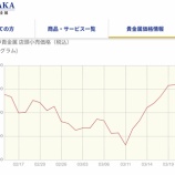『「連日の最高値更新」今月の金価格を振り返る』の画像