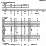 『埼玉県 新型コロナウイルス:4月9日(土) 新たな陽性数 戸田市37例・蕨市26例・川口市431例・さいたま市1982例。埼玉県管轄保健所2193例発表。』の画像