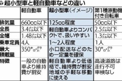 125cc程度の「超小型車」普及へ国が認定制度