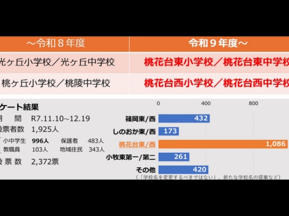 光ヶ丘小/光ヶ丘中は「桃花台東小/桃花台東中」、桃ヶ丘小/桃陵中は「桃花台西小/桃花台西中」に名称変更されることが濃厚に。2027年度から