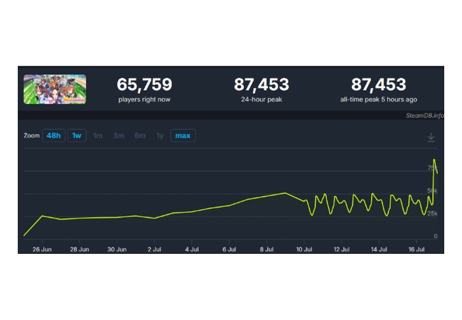 steamウマ娘、同接80000＋グローバルセルラン1位wwwwwww