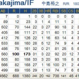 『一転、中島裕之はオリックスへ。｜2014NPB』の画像
