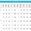 【5/22】パ・リーグ順位表｜借金１…日ハムの現在順位がこちら