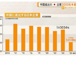 【速報】日本企業、約２年で約３０００社が中国から撤退！ 北京の経済司令部が悲鳴、反日記事を連発していた中国メディアも手のひら返しｗｗｗ