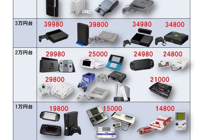 各ゲームハード機の値段、これ見てもスイッチ高いって言うの？