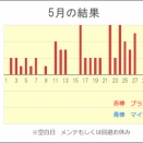 賢明な投資手法で楽しく稼いでいます
