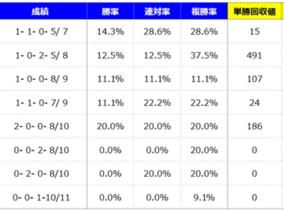 【分析】チューリップ賞 分析＆血統データ＜2026＞