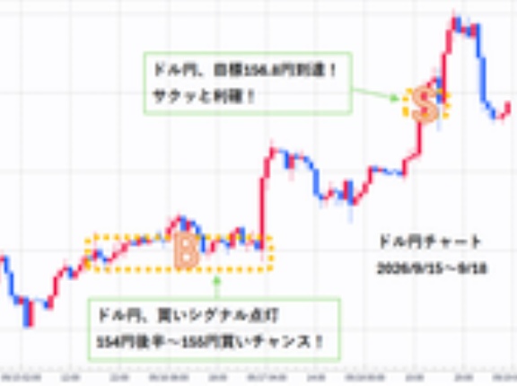 【ドル円予想】先週「円高目標153.5円」ピタリ的中→　今週「円安予想156.8円」ピタリ的中！