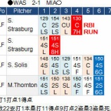 『イチロー、先制攻撃で貢献 5/5,5/6|2015MLB』の画像