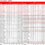 『ボットが働かず　シンシナティ・レッズ野手陣｜2014MLBレビュー』の画像