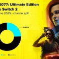 Switch2「サイバーパンク2077」DL比率24%←これwwwwww