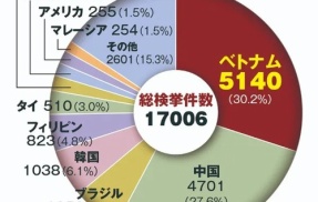 【朗報】高市政権による在留資格の厳格化によりベトナム人犯罪者達の日本離れが進む