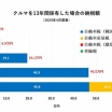 クルマにかかる税負担は米国の22.4倍!?　高すぎる