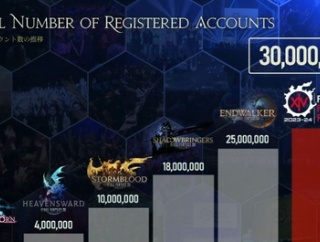 【FF14】有識者「FF14がサ終？〇〇〇億も稼いでるのにするわけない」「まだまだ全然人気、有名YouTuberもこう言ってる」