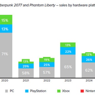 [エクストリーム提灯記事]ゲーミングメディア運営ゲハブログ“CDPRのゲームは任ハードでも売れてる！”※6年目のCyberpunk2077がその年の一割すか売れてないのに