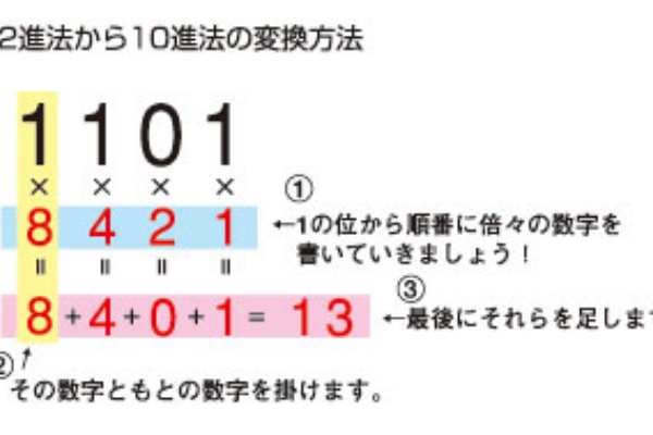 2進法から10進法への変換 しんえもんさんのブログ2