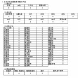 『埼玉県 新型コロナウイルス:12月13日(月) 新たな陽性数 戸田市0例・蕨市0例・川口市0例・さいたま市0例。埼玉県管轄保健所1例発表。』の画像