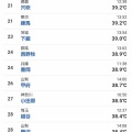 伊勢崎（群馬）で41.8℃　国内の最高気温をまたも更新　40℃超は12地点で過去最多
