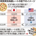 【悲報】日本円の「物を買う力」約半分に弱体化していた