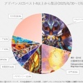 【デュエマ アドバンスCS】「入賞数ランキング(6/30～7/6)」 デーモン・コマンド vs エンジェル・コマンド